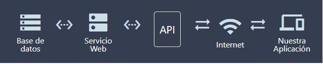 API